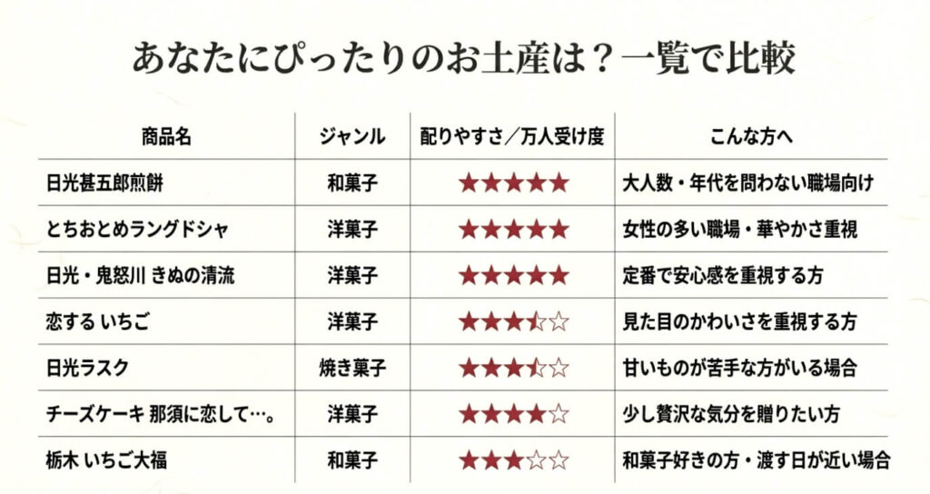 紹介した7つの商品のジャンルと、それぞれどんな方へおすすめかを一覧で比較できるテーブル表のスライド