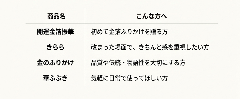上品さ、品質、通販可の基準で選んだ4つの金箔ふりかけ