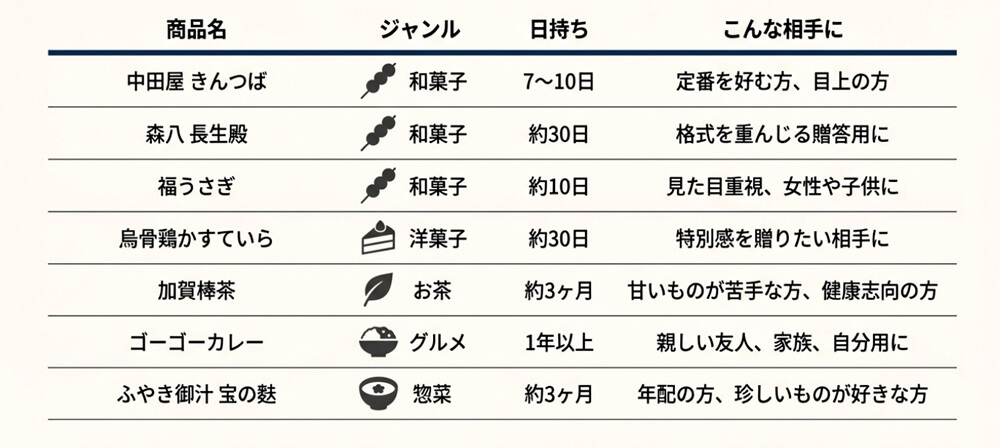 金沢の日持ちするお土産紹介した比較表