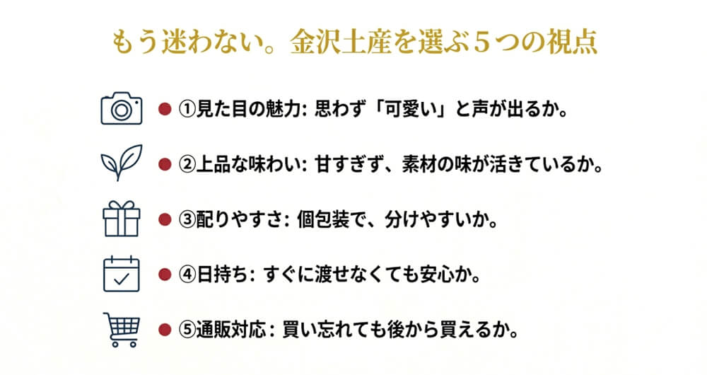 見た目、味わい、配りやすさ、日持ち、通販対応という5つのチェックポイントをまとめたスライド画像